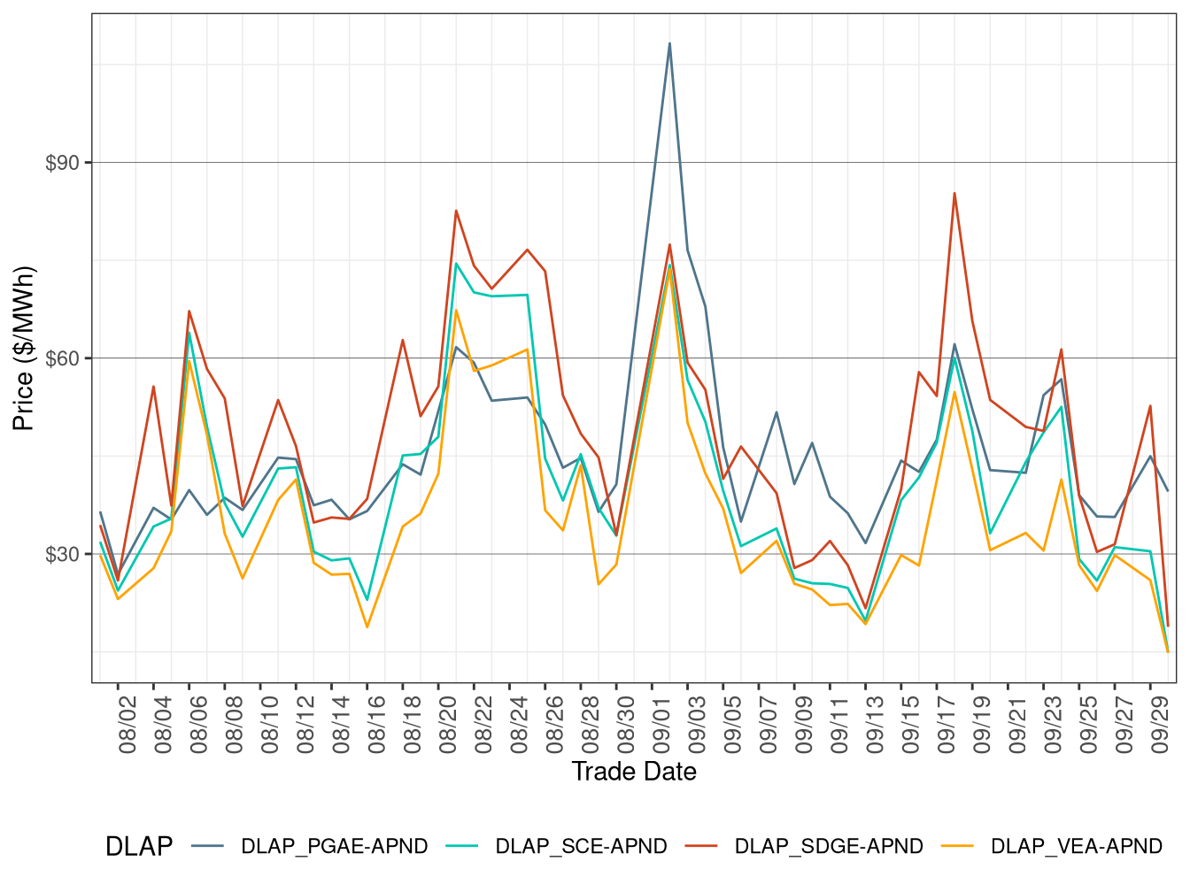 RTD Simple Average DLAP Prices (On-Peak Hours)