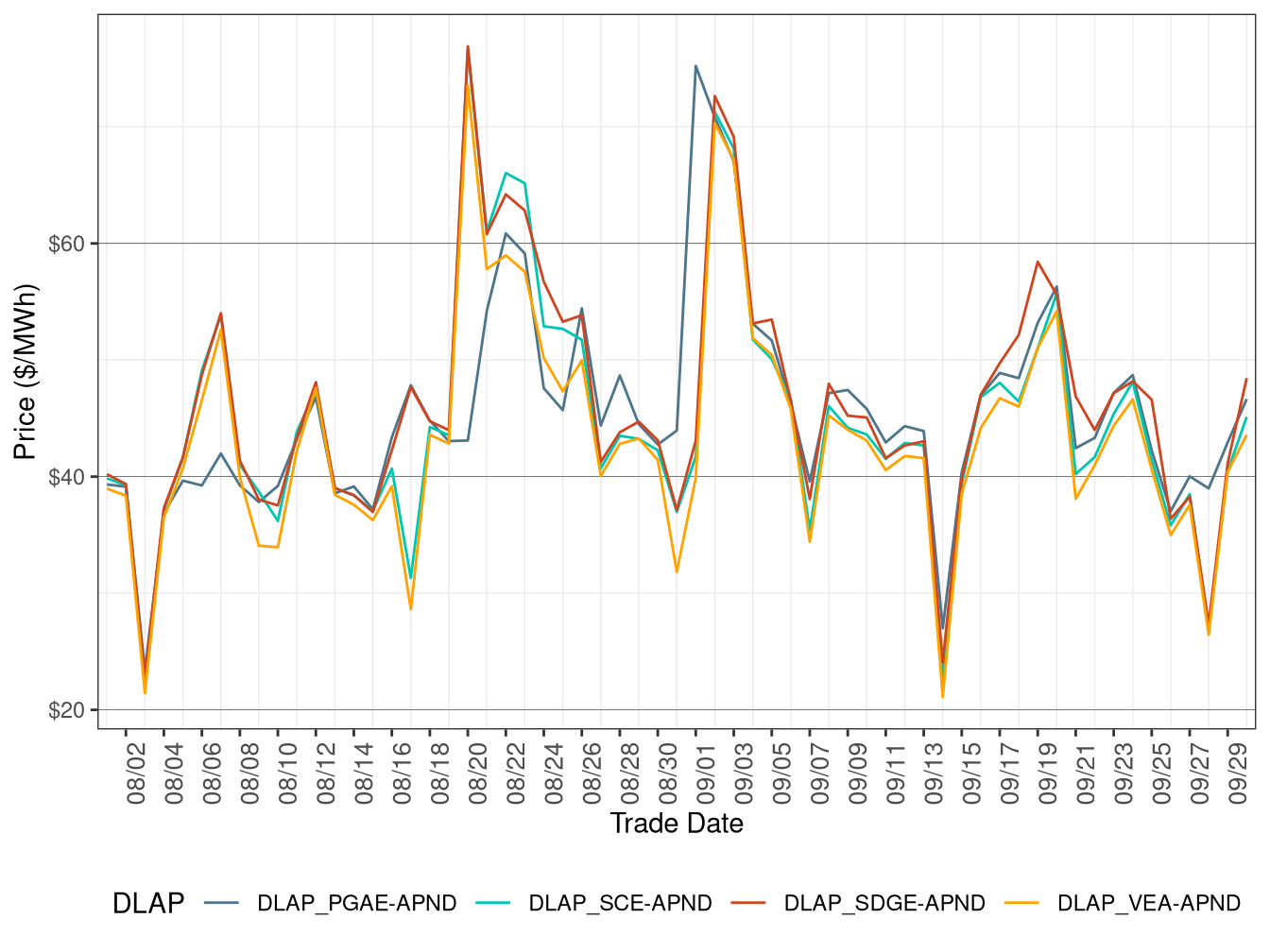 RTD Simple Average DLAP Prices (Off-Peak Hours)