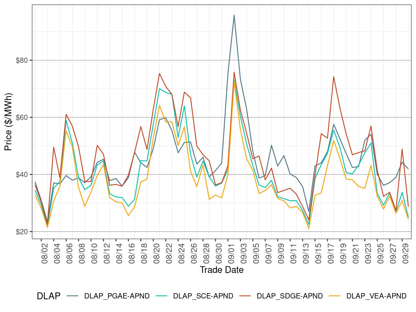 RTD Simple Average DLAP Prices (All Hours)