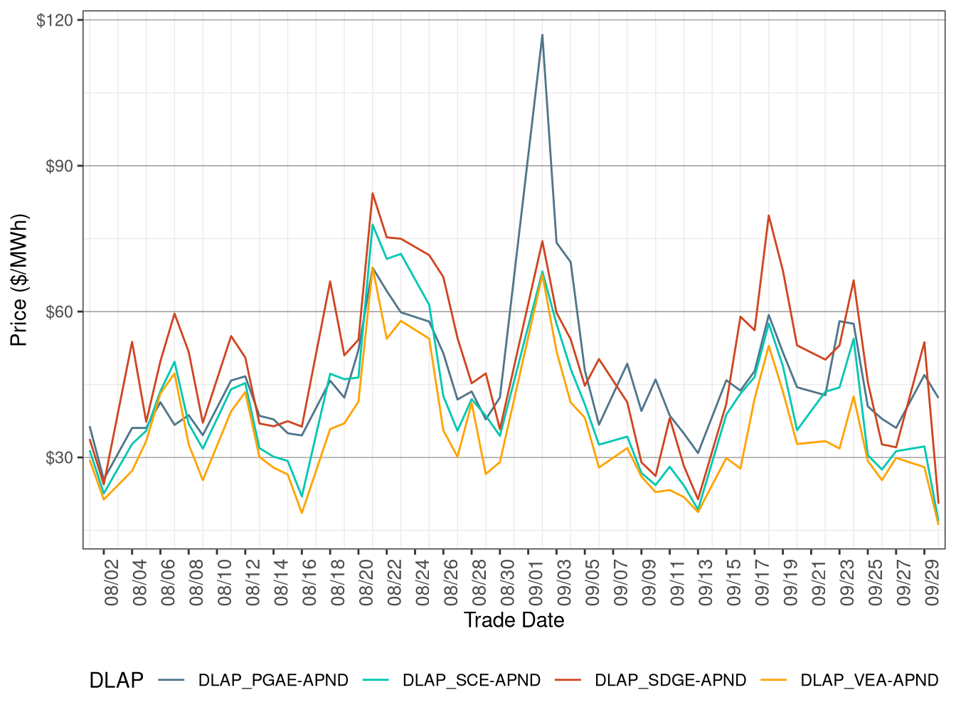 FMM Simple Average DLAP Prices (On-Peak Hours)