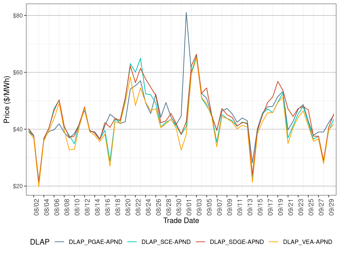FMM Simple Average DLAP Prices (Off-Peak Hours)