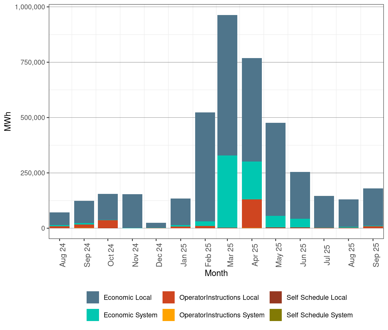 Renewable Curtailment by Reason