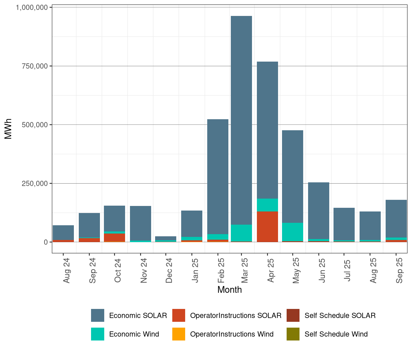 Renewable Curtailment by Resource Type
