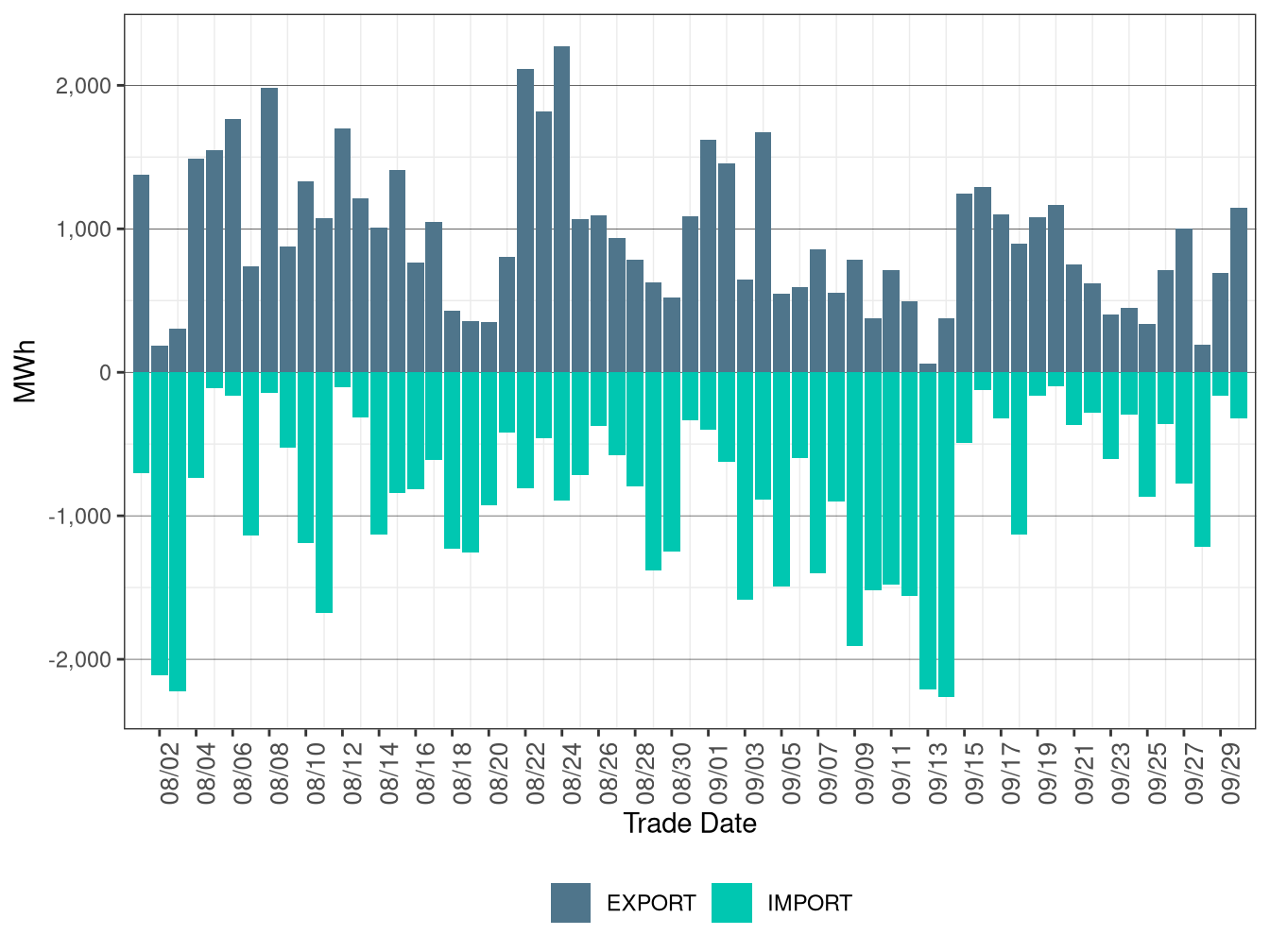 WEIM Transfers for AVA in RTD