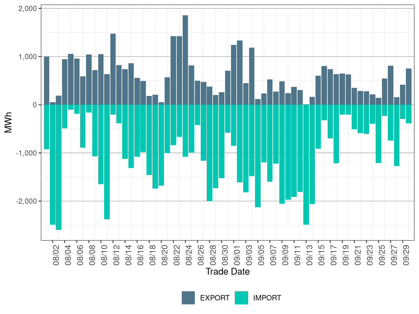 WEIM Transfers for AVA in FMM