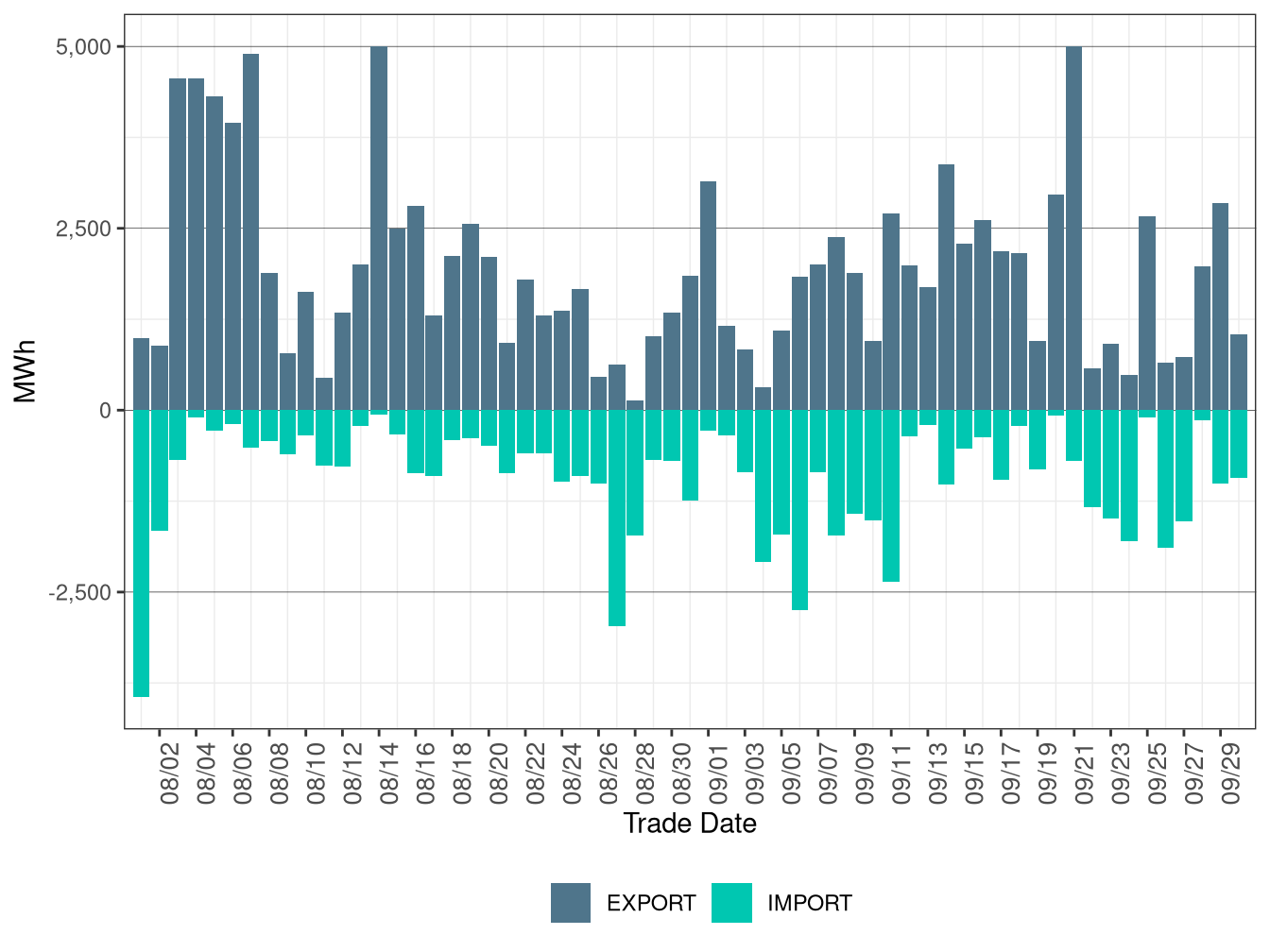 WEIM Transfers for AVRN in RTD