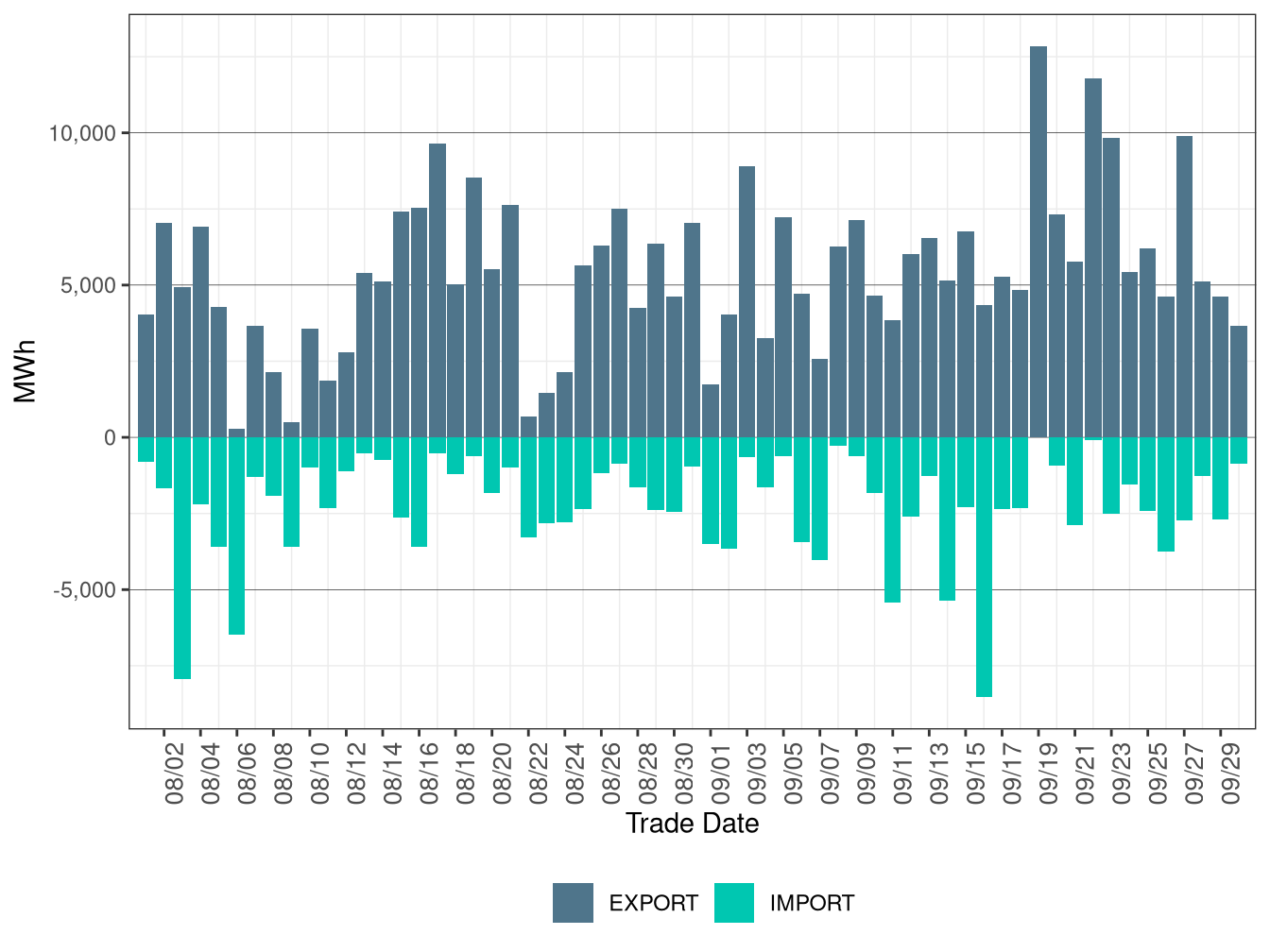 WEIM Transfers for AZPS in RTD