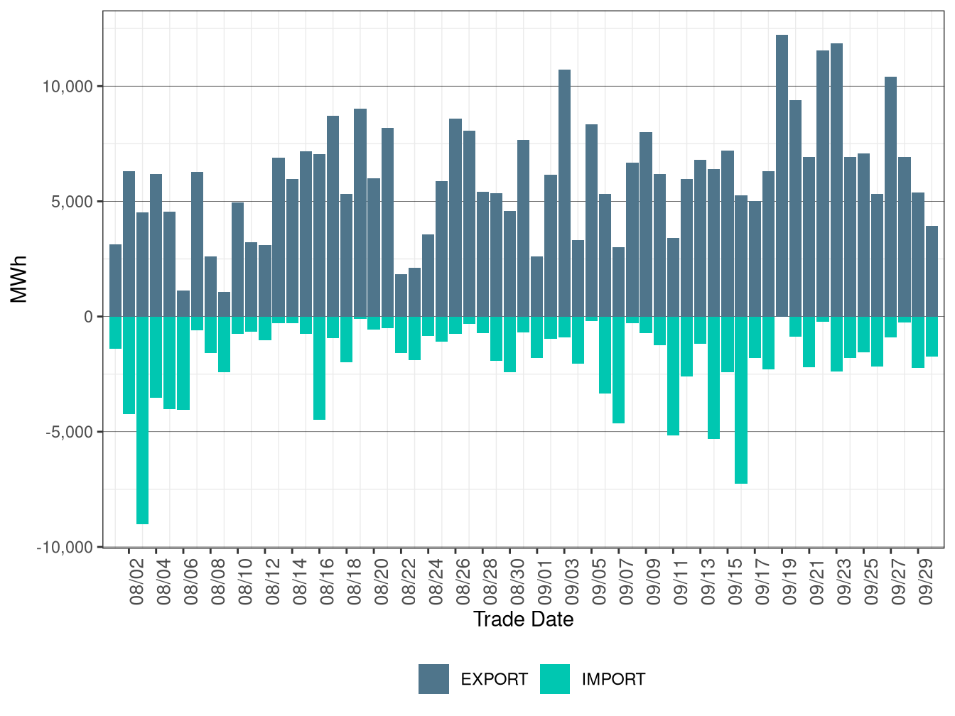 WEIM Transfers for AZPS in FMM