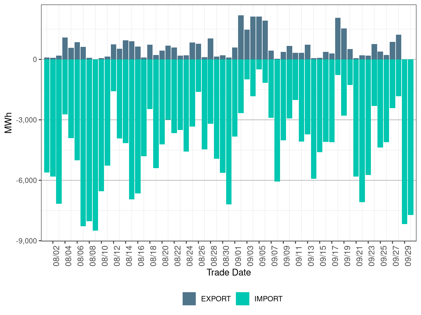 WEIM Transfers for BANC in RTD