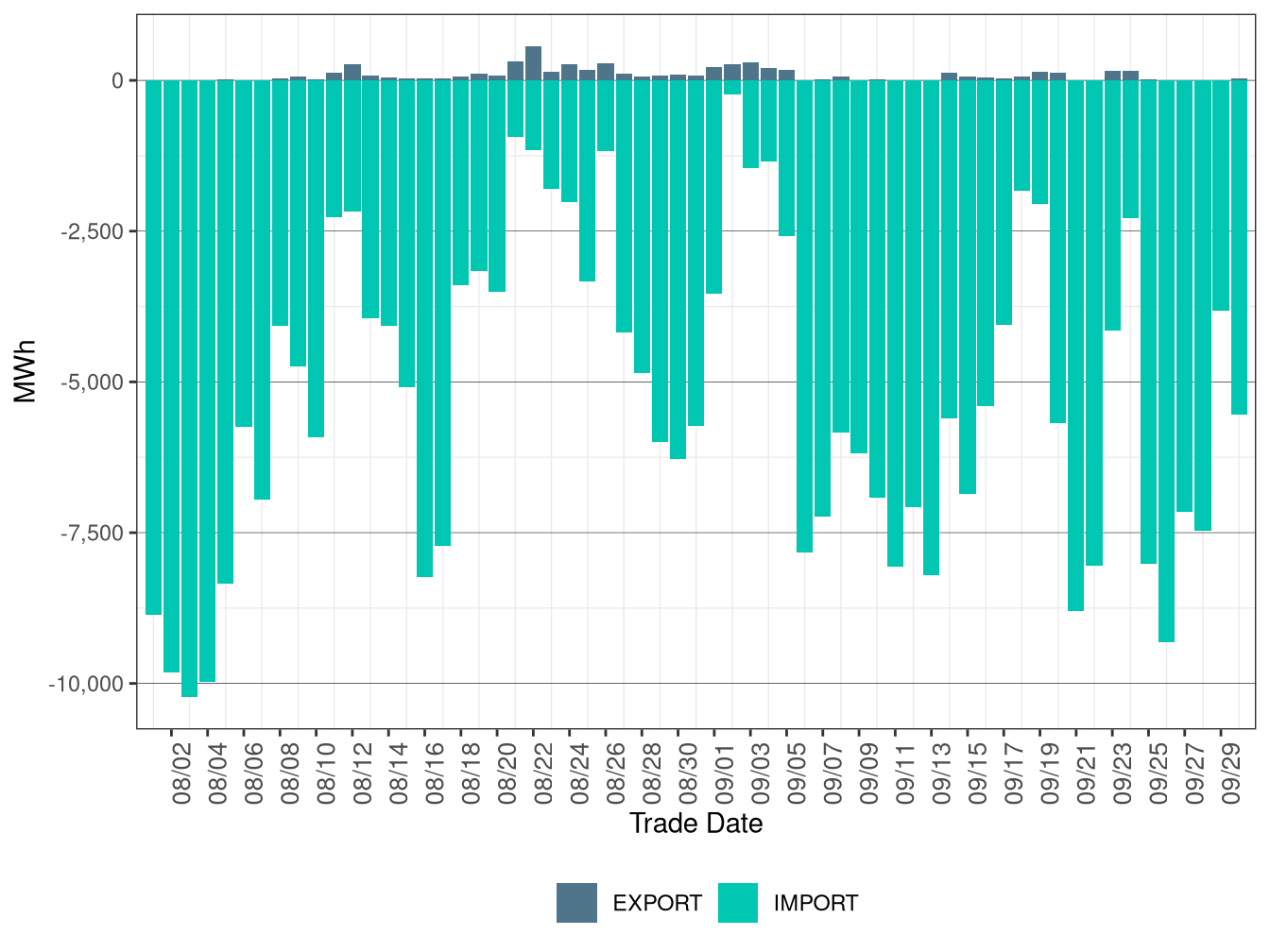 WEIM Transfers for BCHA in RTD
