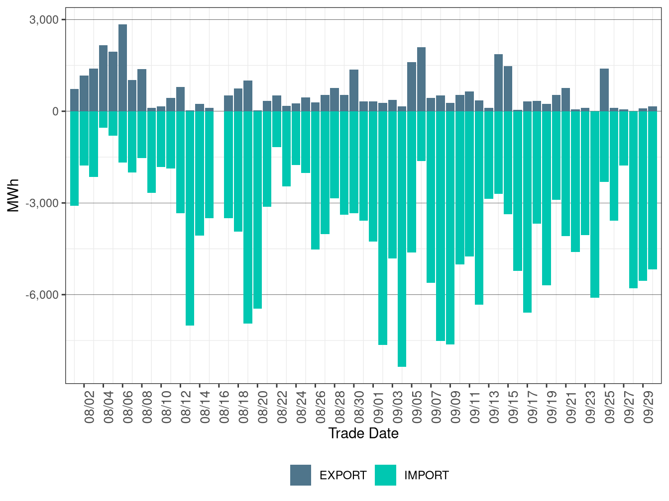 WEIM Transfers for BPAT in RTD