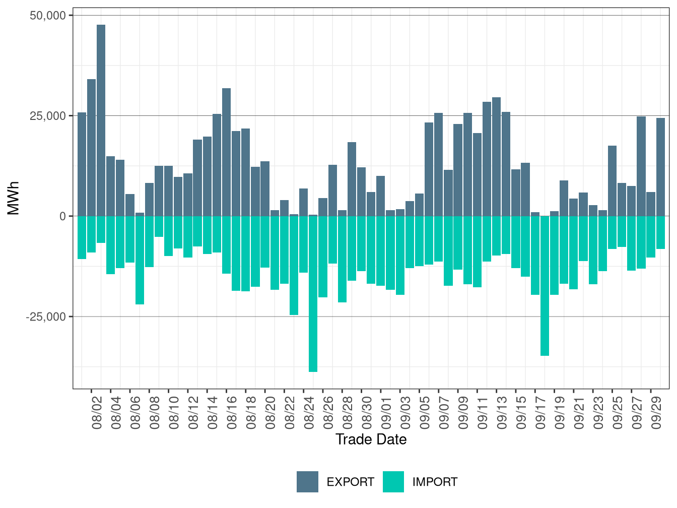 WEIM Transfers for CAISO in RTD