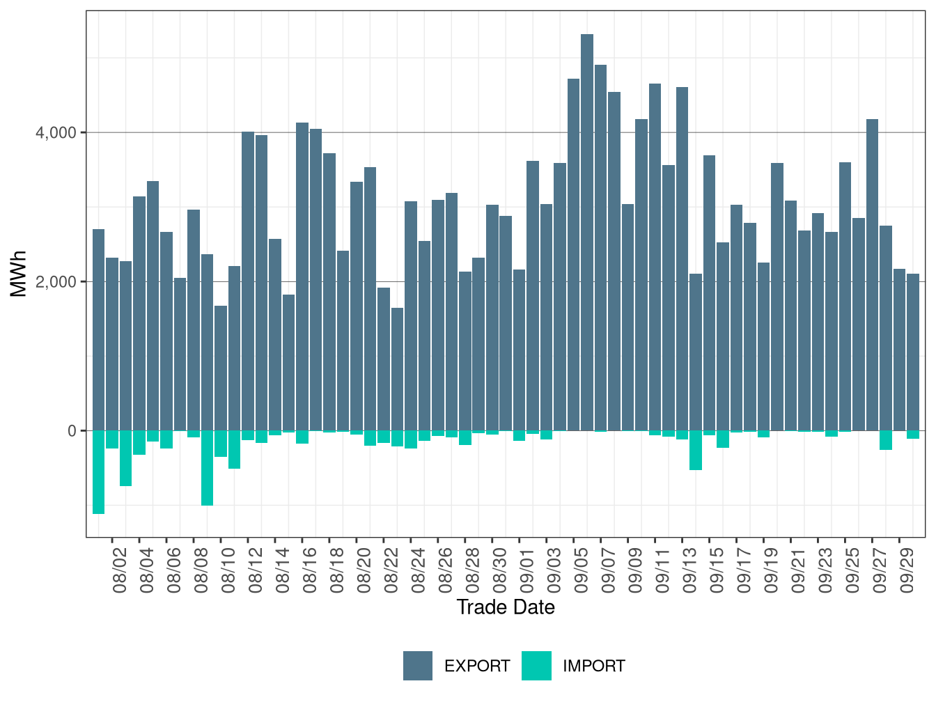 WEIM Transfers for EPE in RTD