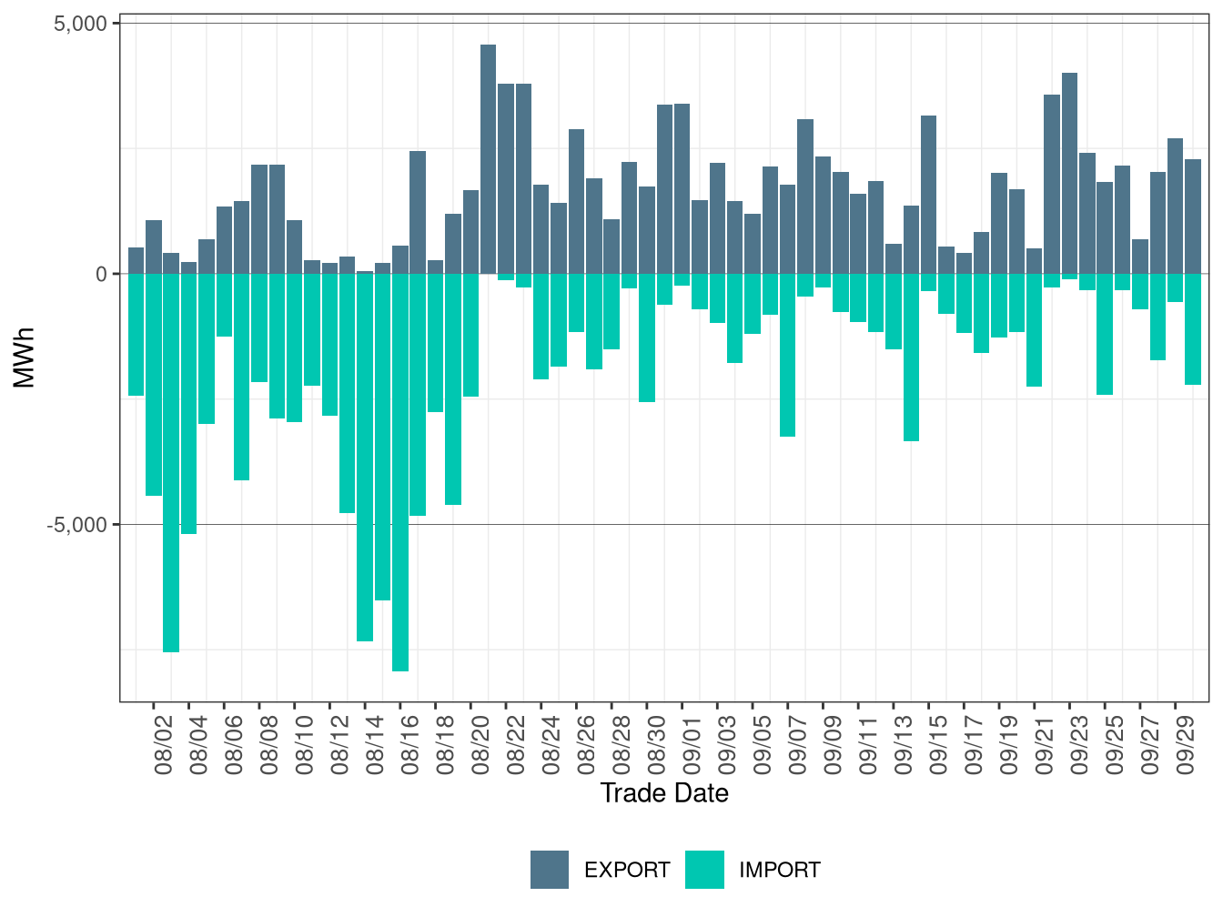 WEIM Transfers for IPCO in FMM