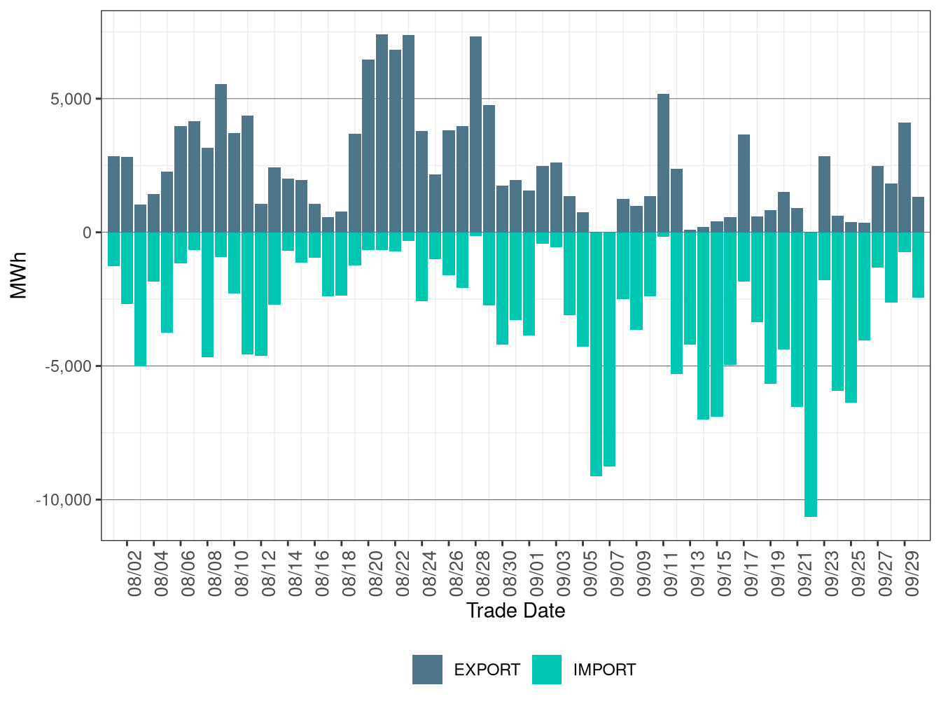 WEIM Transfers for LADWP in RTD