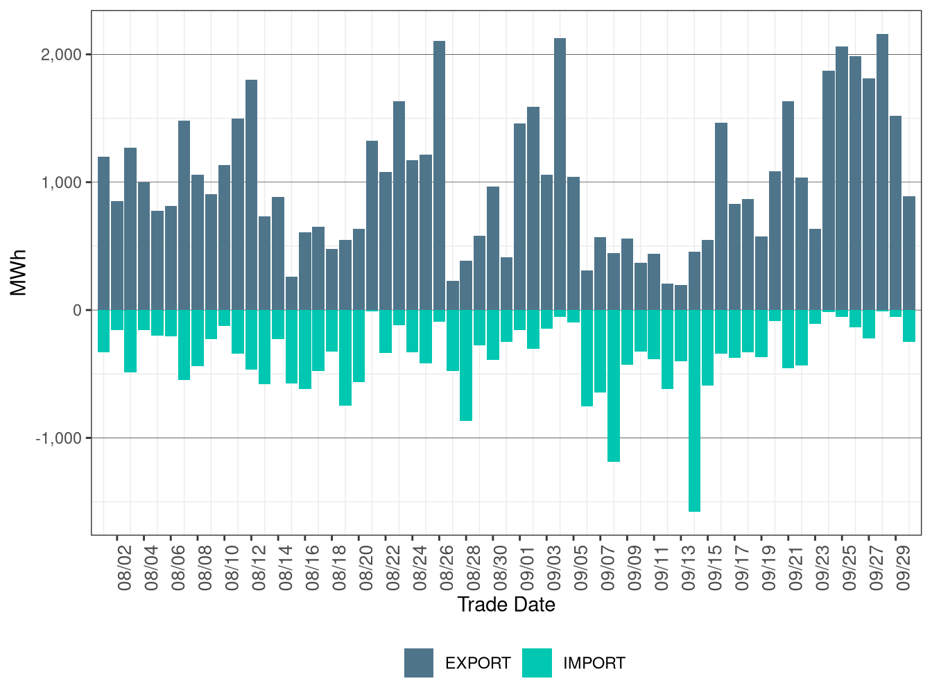 WEIM Transfers for NWMT in RTD
