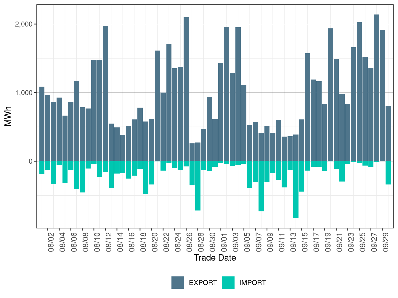 WEIM Transfers for NWMT in FMM