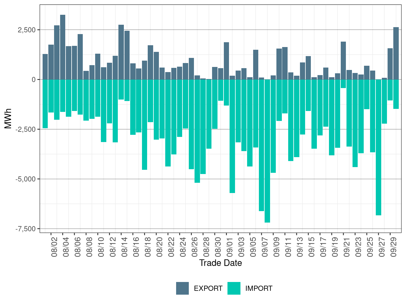 WEIM Transfers for PACW in RTD