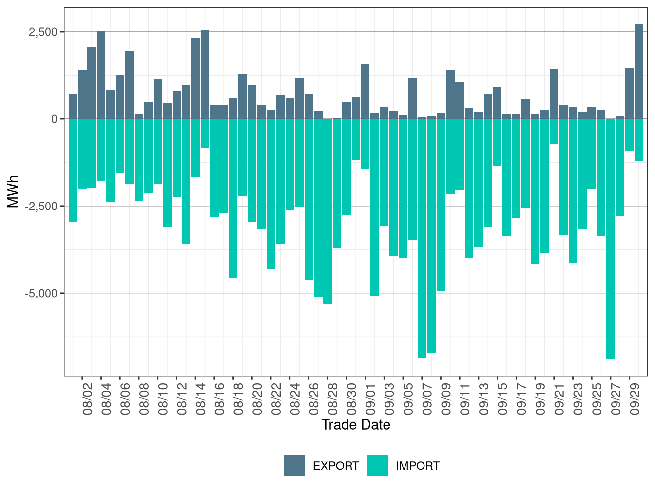 WEIM Transfers for PACW in FMM