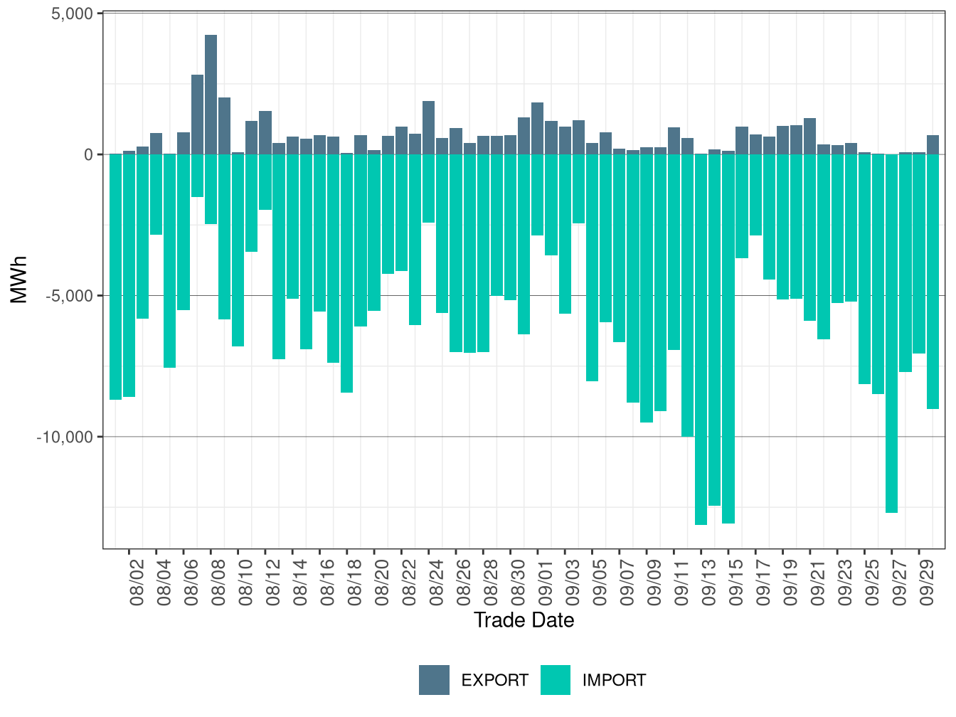 WEIM Transfers for PGE in RTD