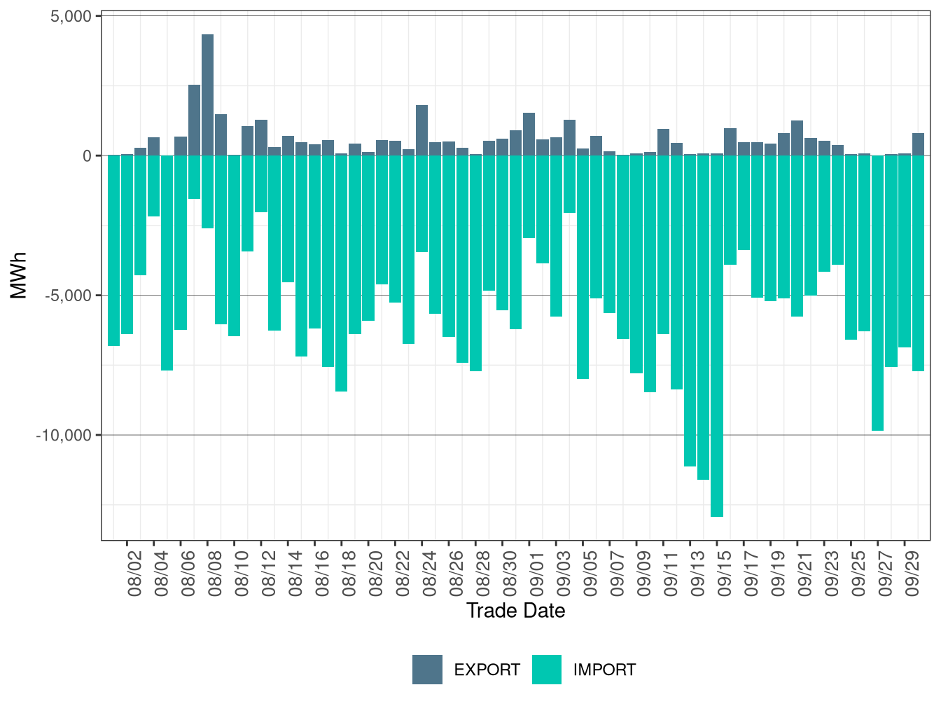 WEIM Transfers for PGE in FMM