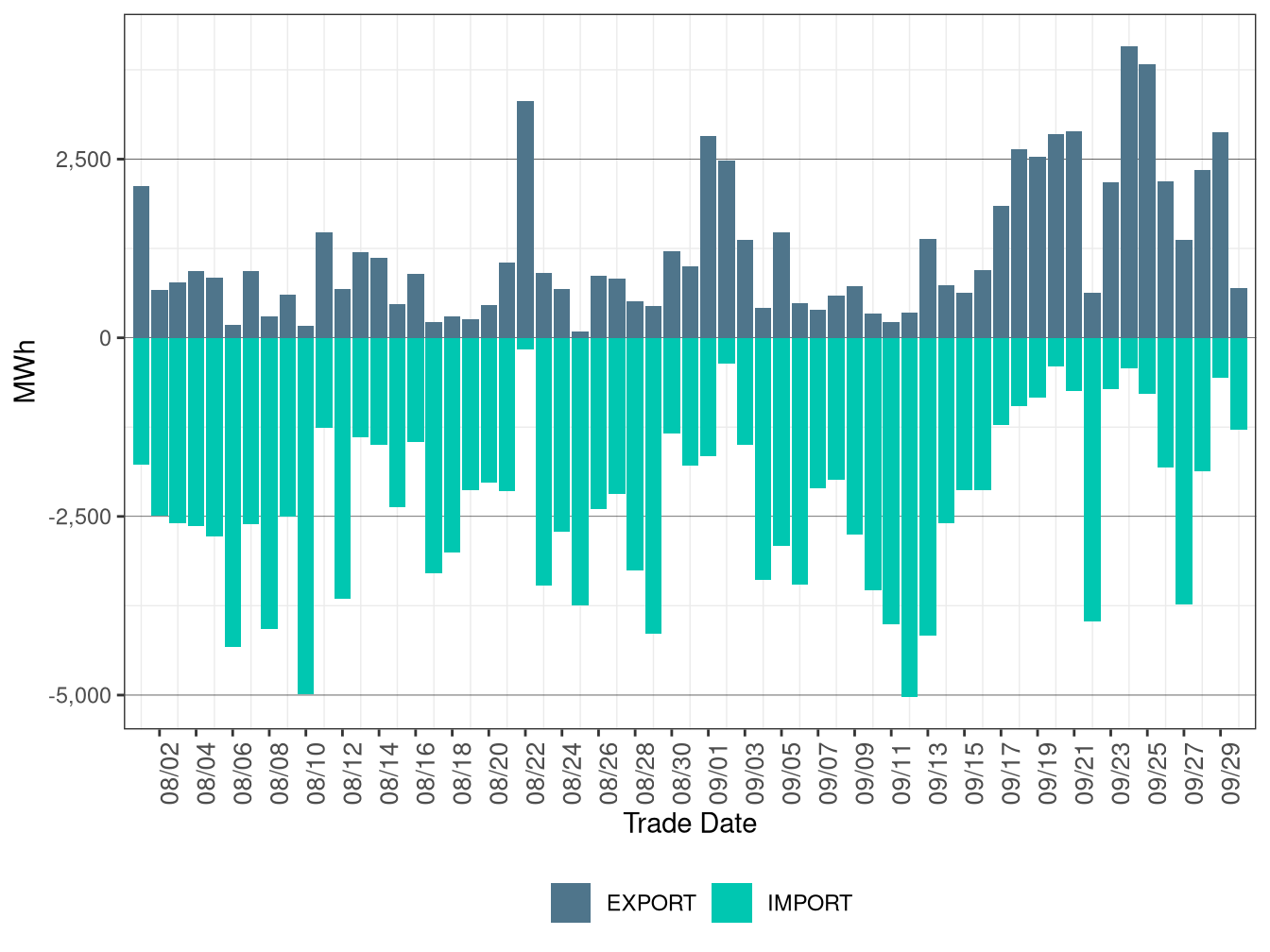 WEIM Transfers for PNM in RTD