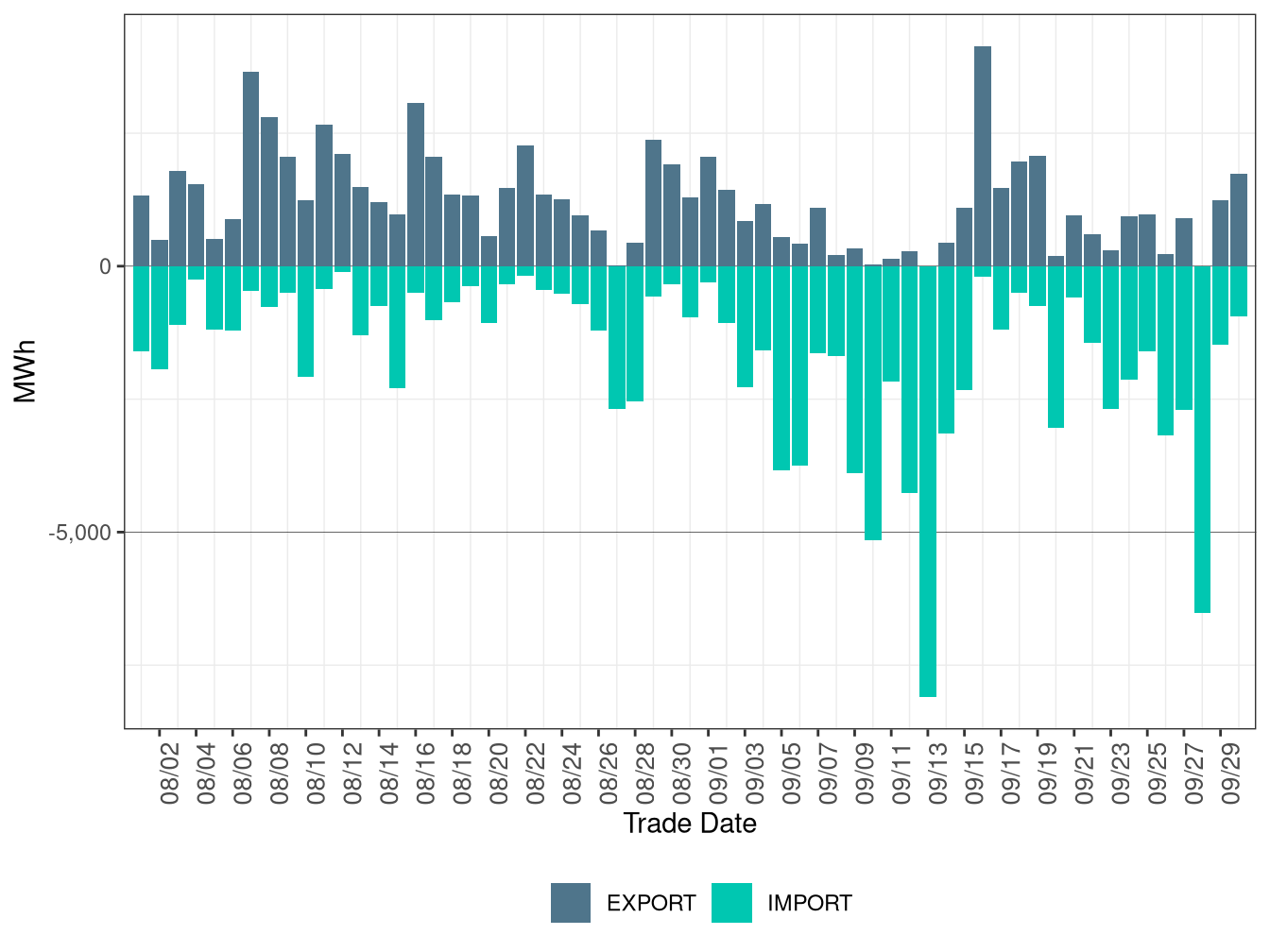 WEIM Transfers for PSEI in RTD
