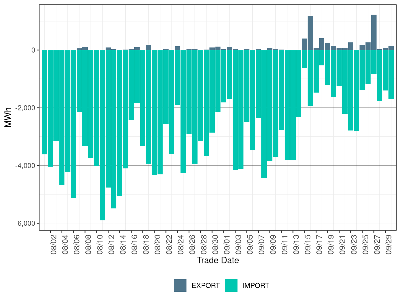 WEIM Transfers for SCL in RTD