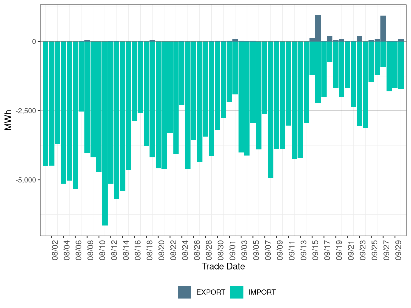 WEIM Transfers for SCL in FMM