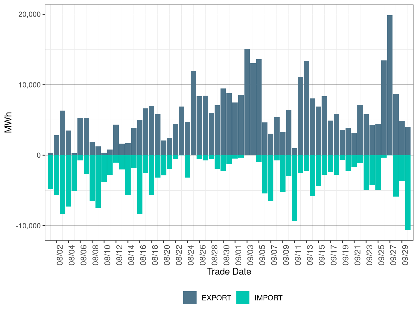 WEIM Transfers for SRP in RTD