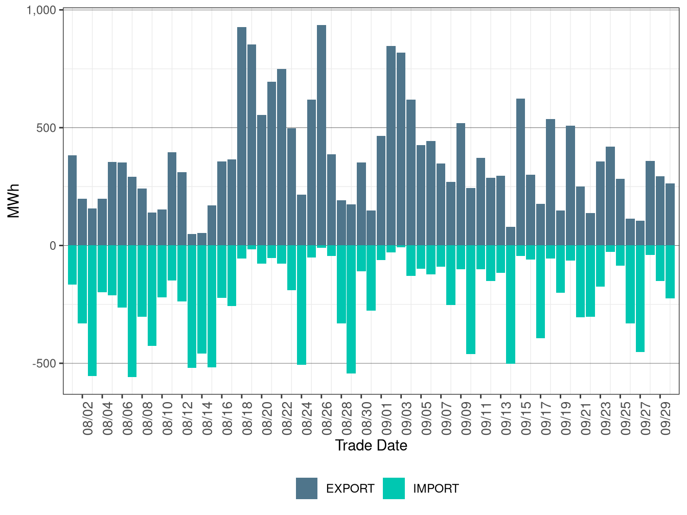 WEIM Transfers for TID in RTD