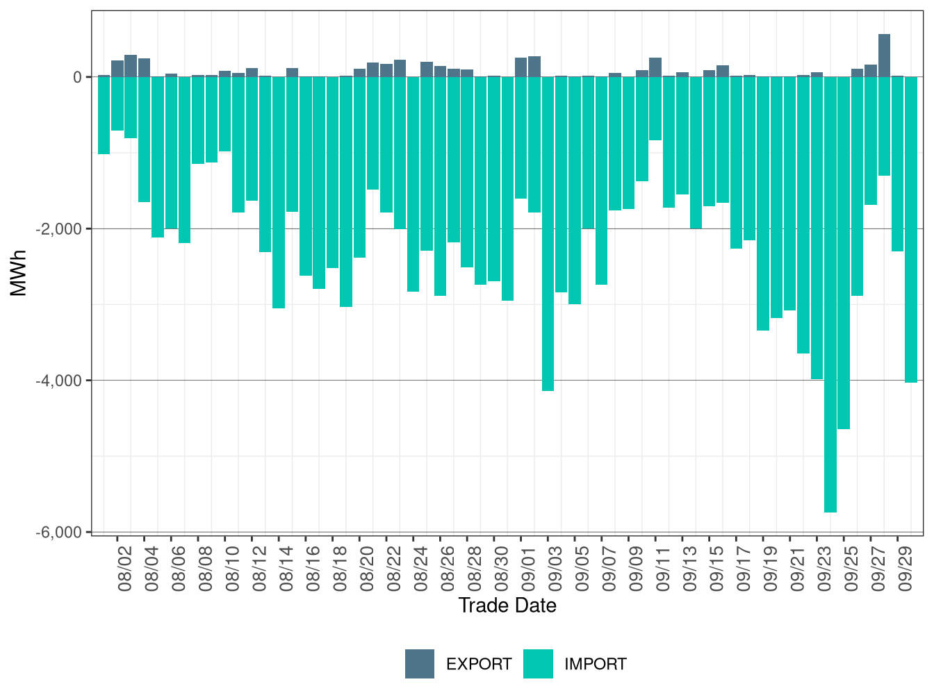 WEIM Transfers for WALC in RTD